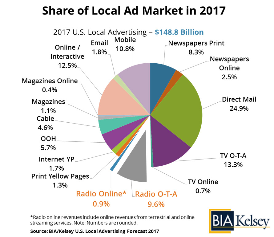 Share of Local Ad Market in 2017
