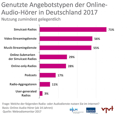 Grafik: Angebotstypen Online-Audio-Angebote in Deutschland