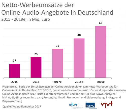 Grafik: Netto-Werbeumsätze der Online-Audio-Angebote in Deutschland