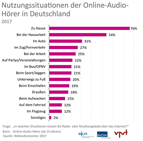 Grafik: Nutzungssituationen von Online-Audio-Angeboten in Deutschland