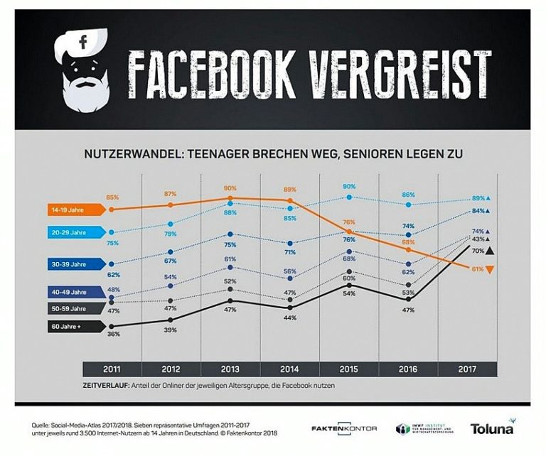 Nutzerwandel: Facebook-User werden immer älter