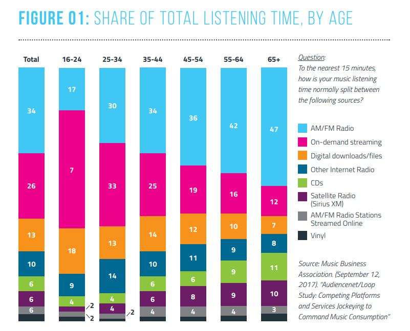 share-of-total-listening-time-by-age