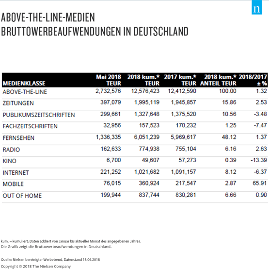 Bruttowerbeaufwendungen in Deutschland