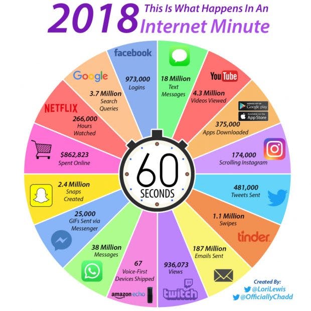 internet-minute-2018-620x620