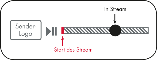 Grafik In-Stream