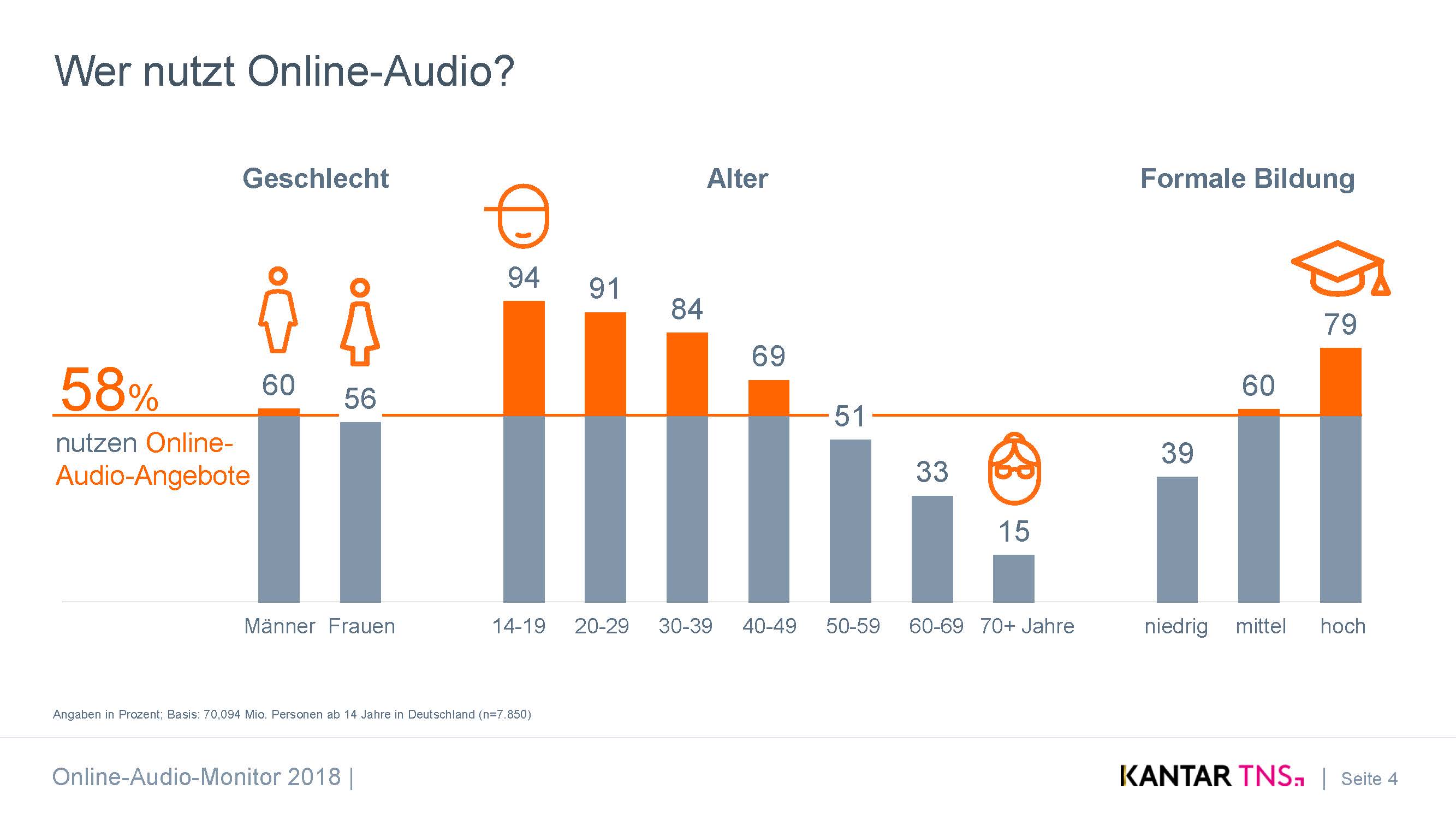 Wer nutzt Online Audio?