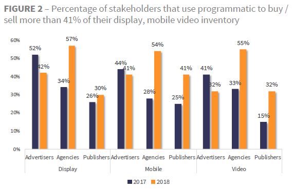 Quelle: IAB-Europe Attidudes to Programmatic Advertising Report 2018