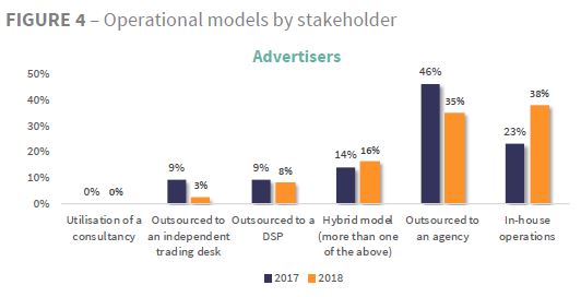 Quelle: IAB-Europe Attidudes to Programmatic Advertising Report 2018