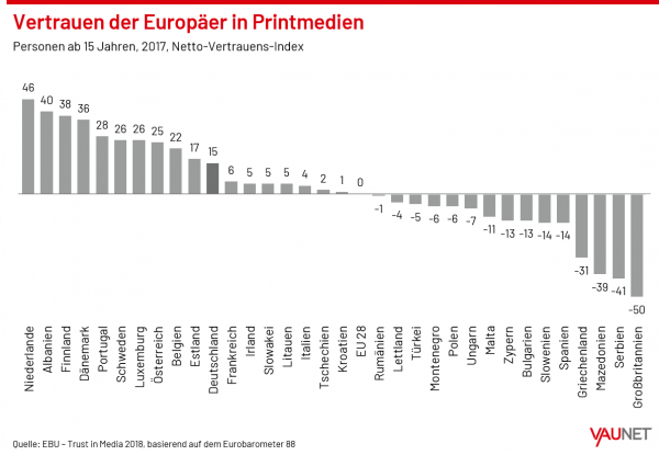 Beitragsbild Vertrauen der Europäer in Printmedien