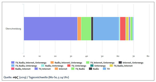 maX CrossMedia - Grafik mit Auswertung zur Überschneidungen verschiedener Mediengattungen