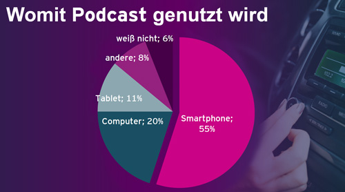 Grafik "Womit Podcast genutzt wird" zum Artikel "Ergebnisse aus der Podcast-Lab 2019"