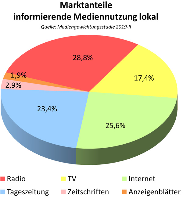 Grafik 3 "Marktanteile informierende Mediennutzung lokal"