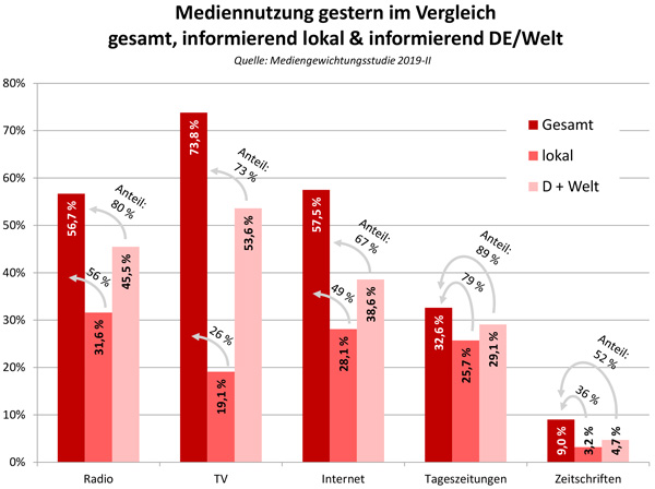 Grafik 3 "Mediennutzung gestern im Vergleich gesamt, informierend lokal & informierend DE/Welt"