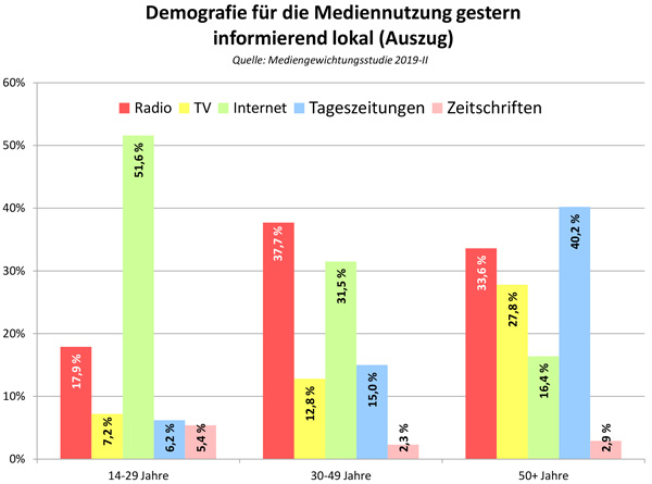 Grafik 4 "Demografie für die Mediennutzung gestern informierend lokal - Auszug"