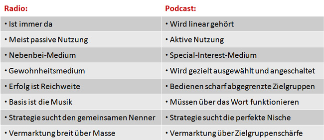 Grafik "Vergleich Radio und Podcast"