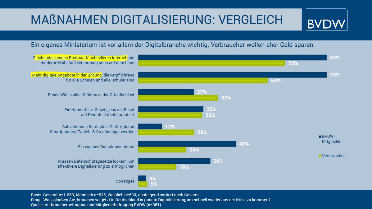 "Digitalisierung nach Corona" BVDW Grafik 2
