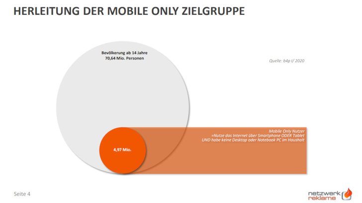 Grafik: Herleitung der Mobile Only Zielgruppe