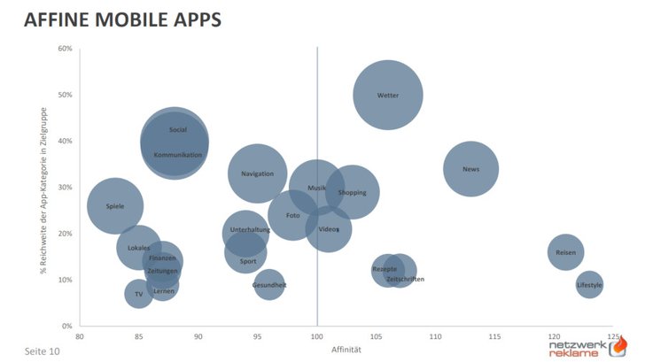 Grafik: Affine Mobile Apps