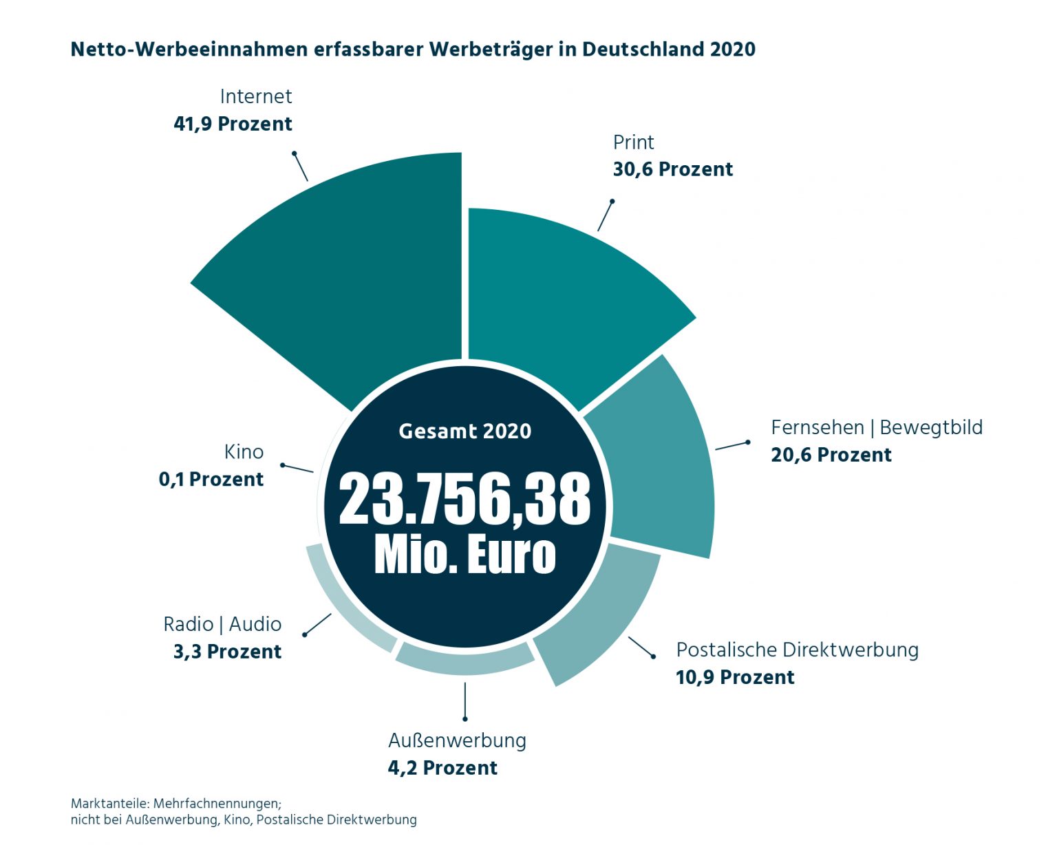 Grafik_WdW21-Netto-Werbeeinnahmen-1536x1228