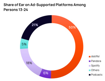 Grafik 4 zum Artikel "Radio, Podcast, Streaming - Audionutzung 2021"