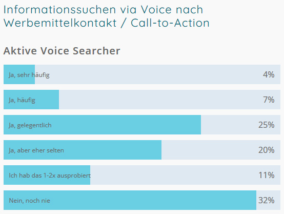 Grafik "Informationssuche via Voice nach Werbemittelkontakt"