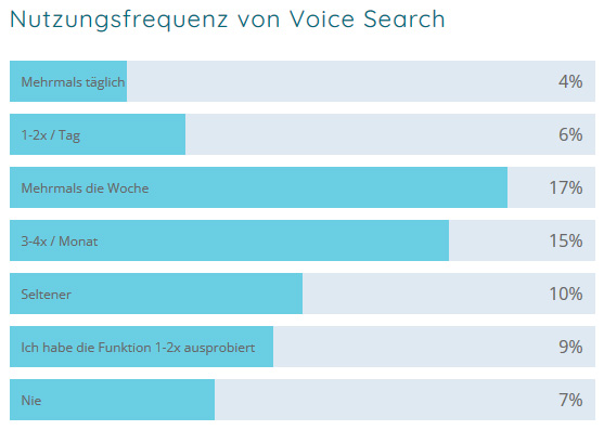 Grafik "Nutzungsfrequenz von Voice Search"