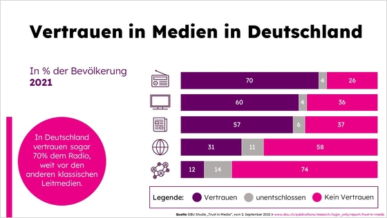 Grafik "Vertrauen in Medien in Deutschland" - Artikel "Studie: Radio ist das vertrauenswürdigste Medium"