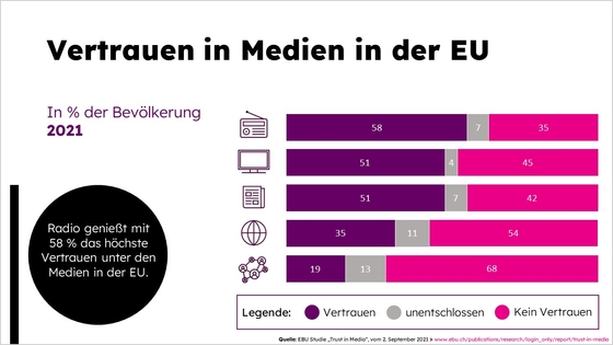 Grafik: "Vertrauen in Medien-EU"