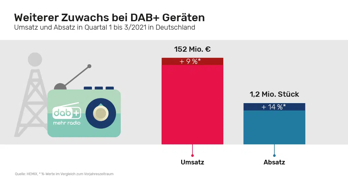 Grafik "Zuwachs bei DAB+ Geräten - Umsatz und Absatz Quartal 1-3/2021 in Deutschland"