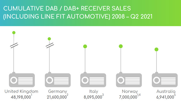 Grafik "Verkauf DAB+ Empfänger"