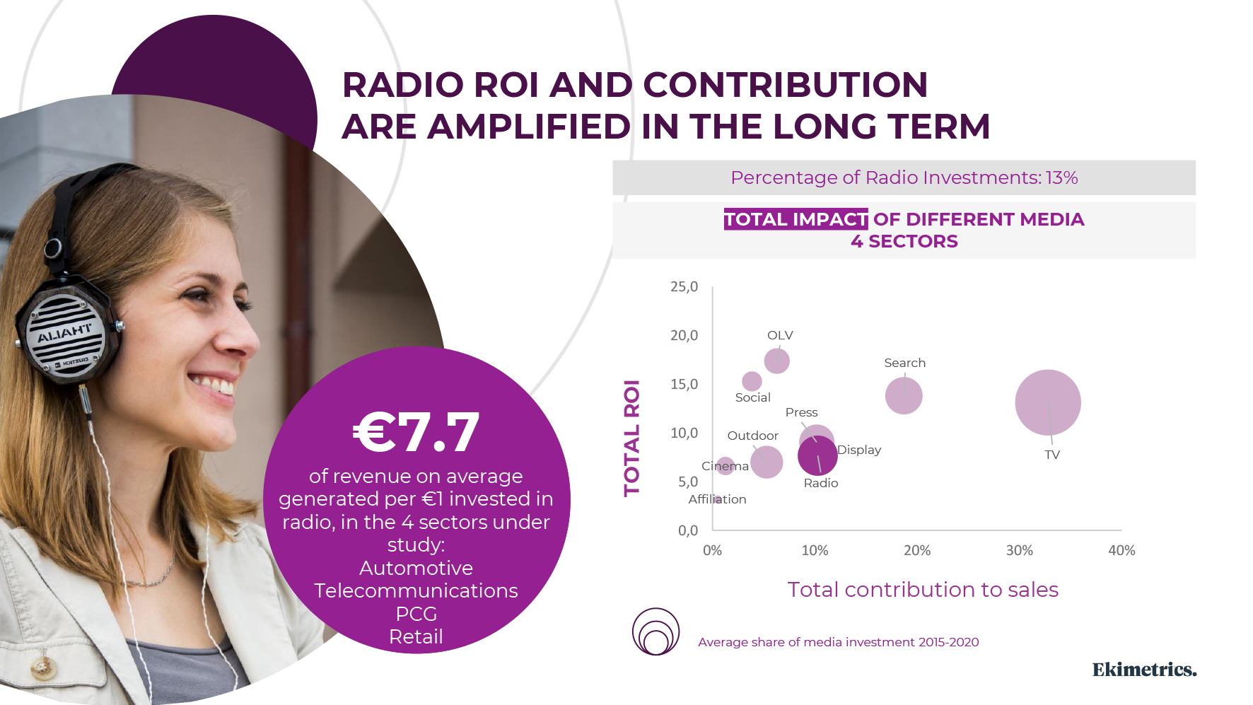 Grafik: Radio ROI and contribution are ampliefied in the long term