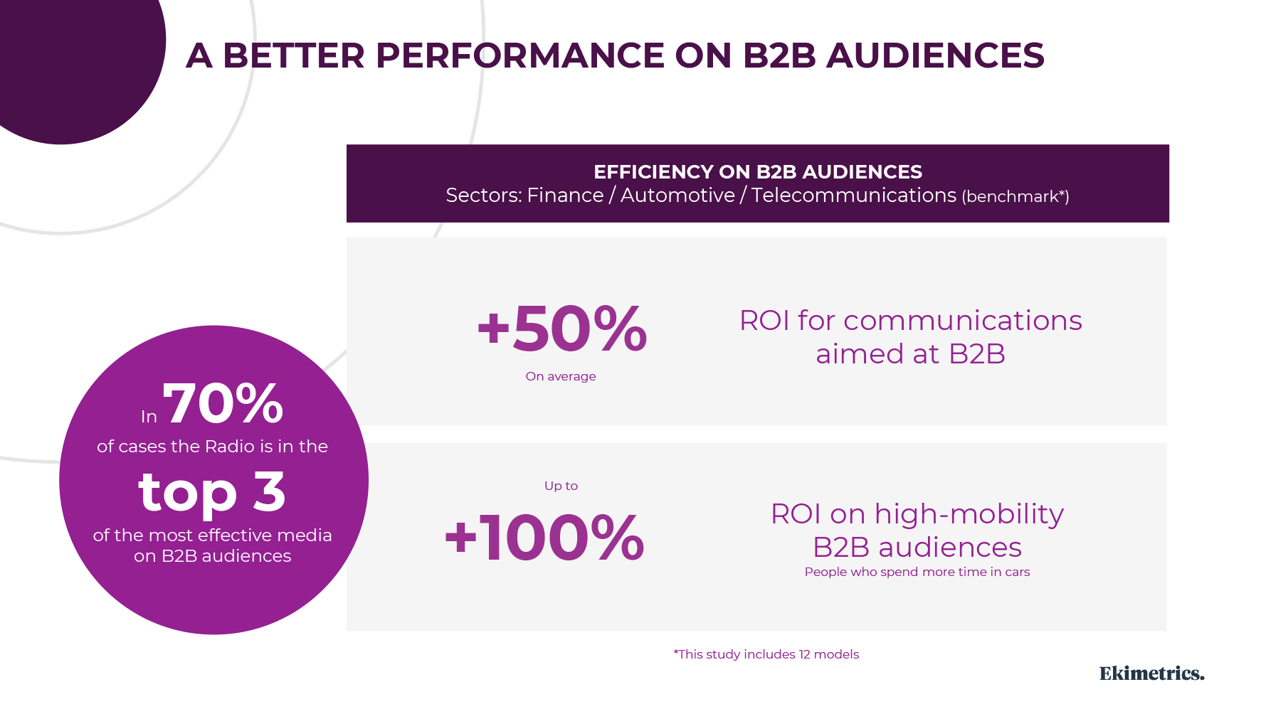 Grafik: A better performance on B2B Audiences