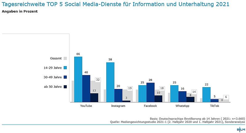 Grafik: Tagesreichweite TOP 5 Social-Dienste / Artikel "Mediennutzung der GenZ"