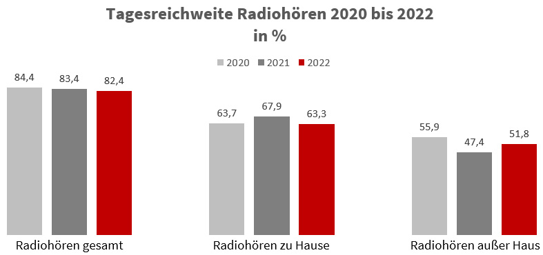 Grafik "TRW Radiohören" zu Lokalrundfunktage 2022
